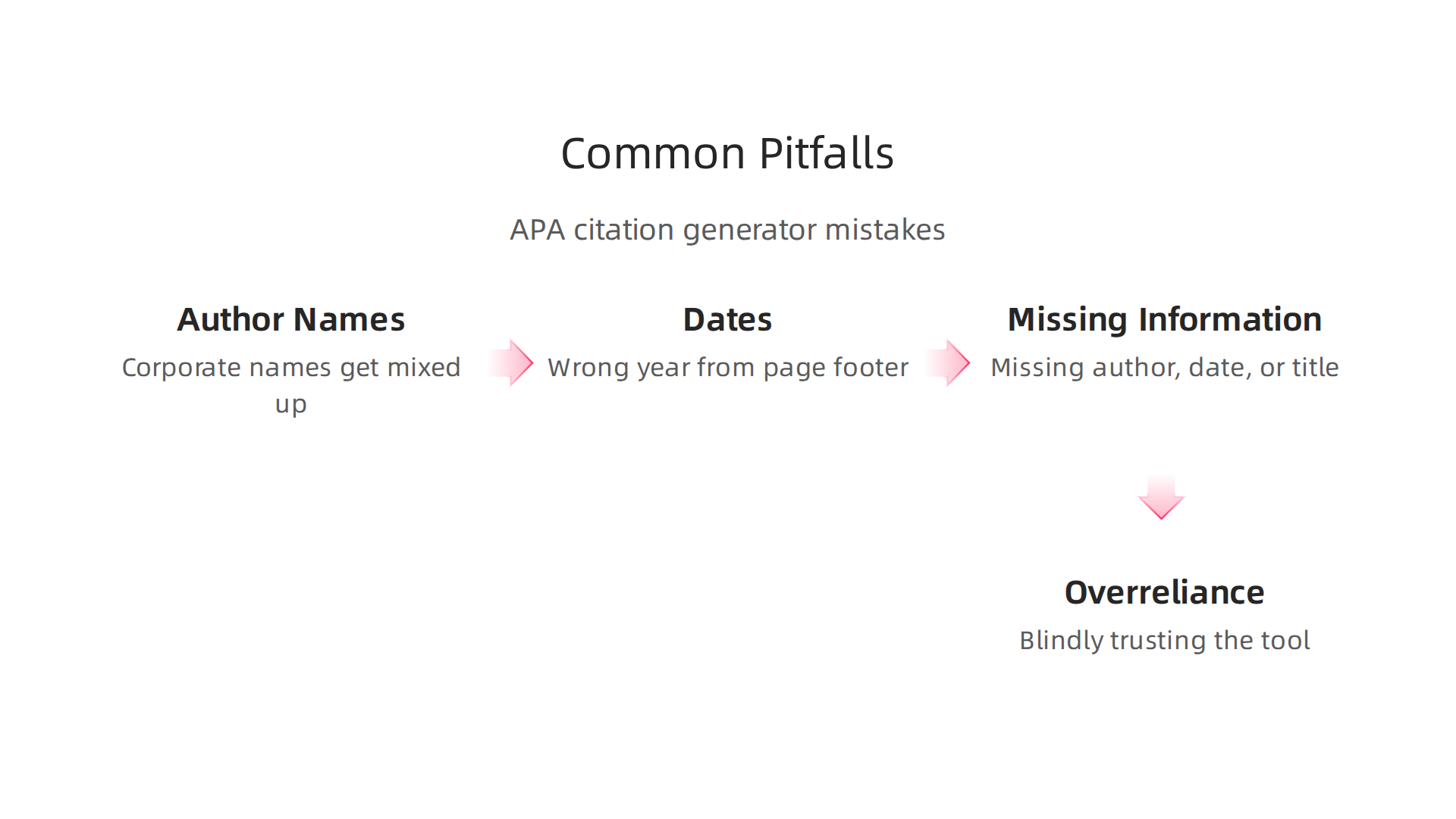Understanding common mistakes made by APA citation generators helps users verify and correct output effectively.