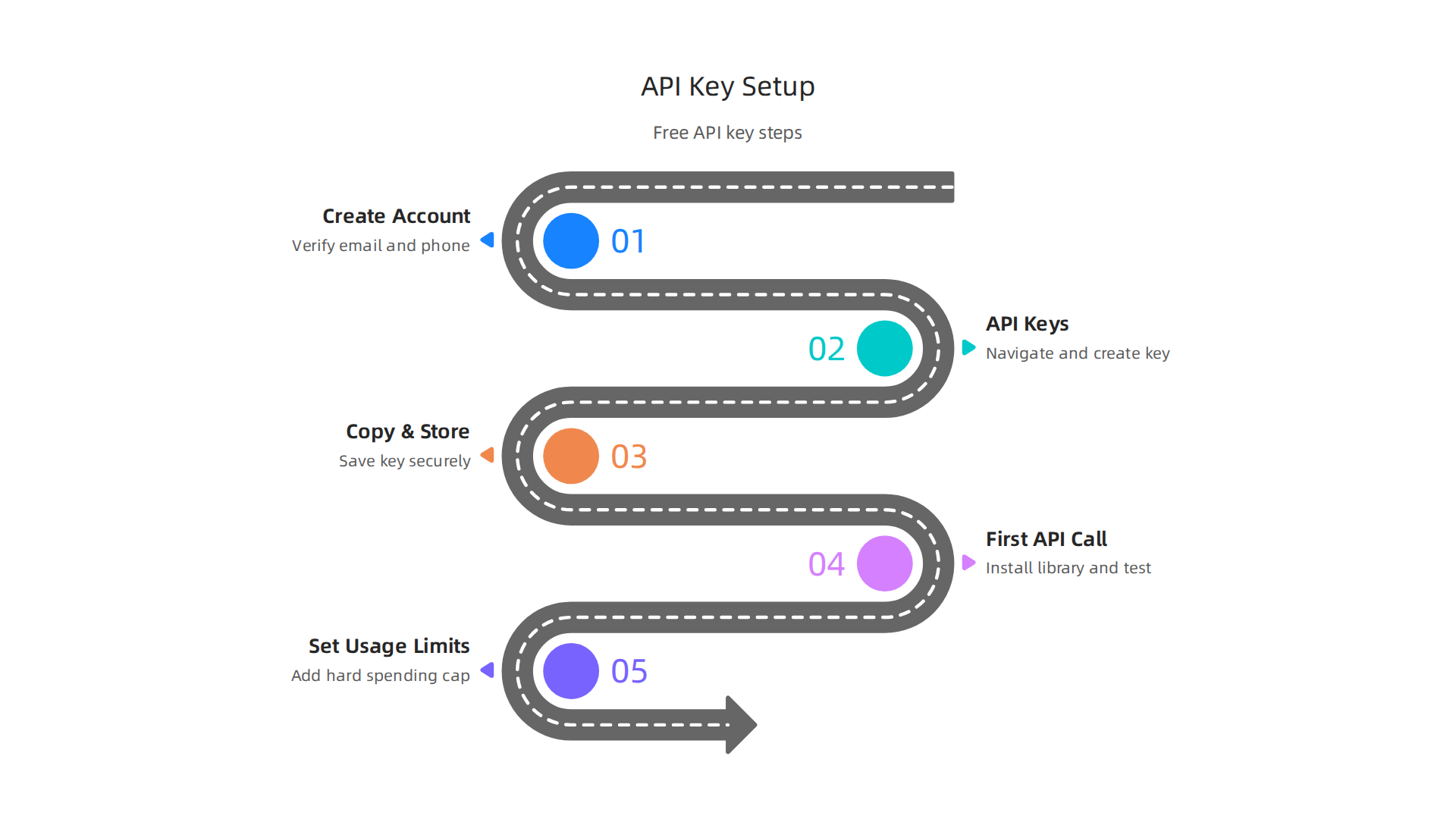 A visual guide outlining the steps to obtain your free OpenAI API key.