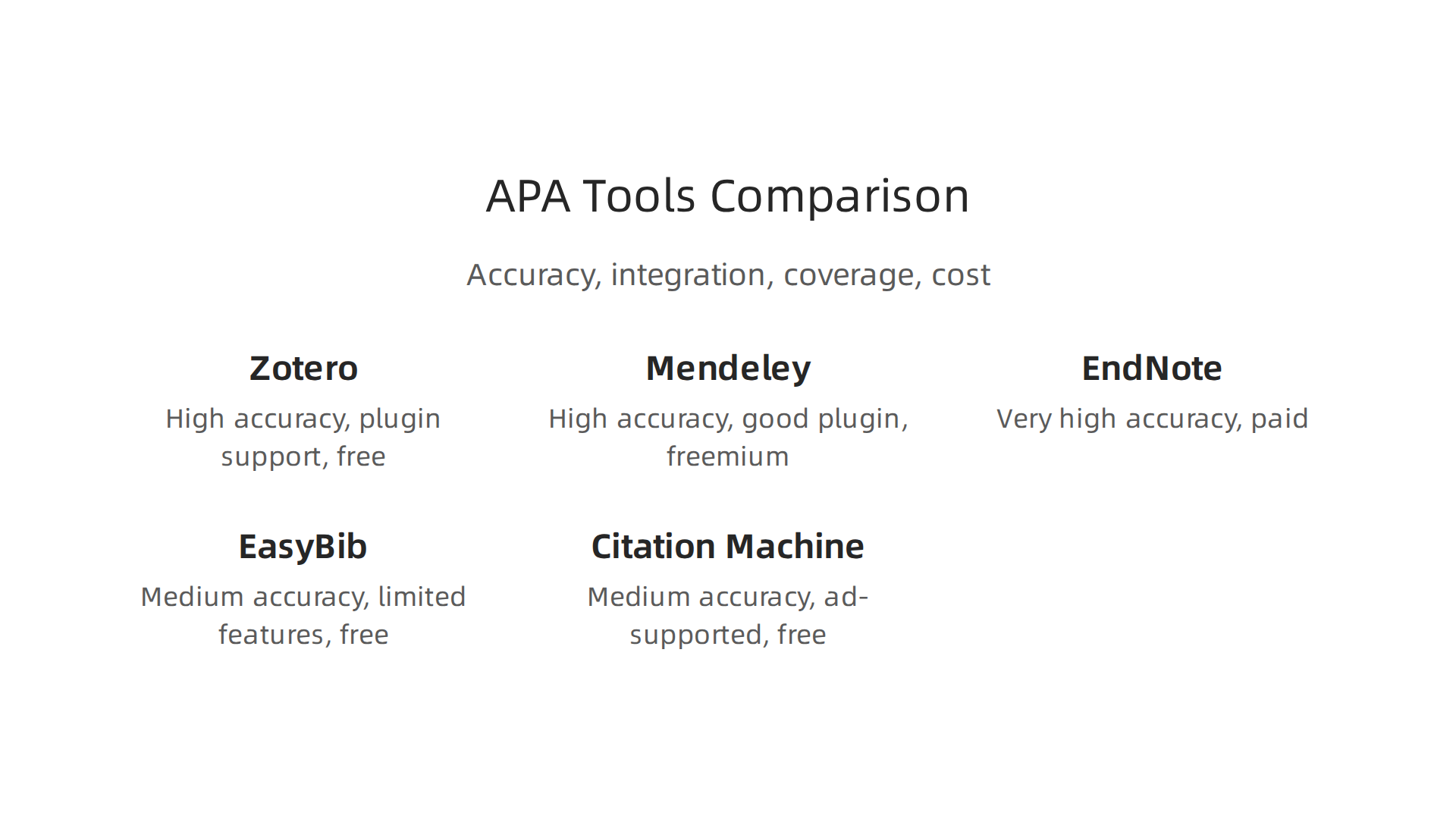A comparison table highlighting the accuracy, integration, database coverage, cost, and learning curve of popular APA citation tools.