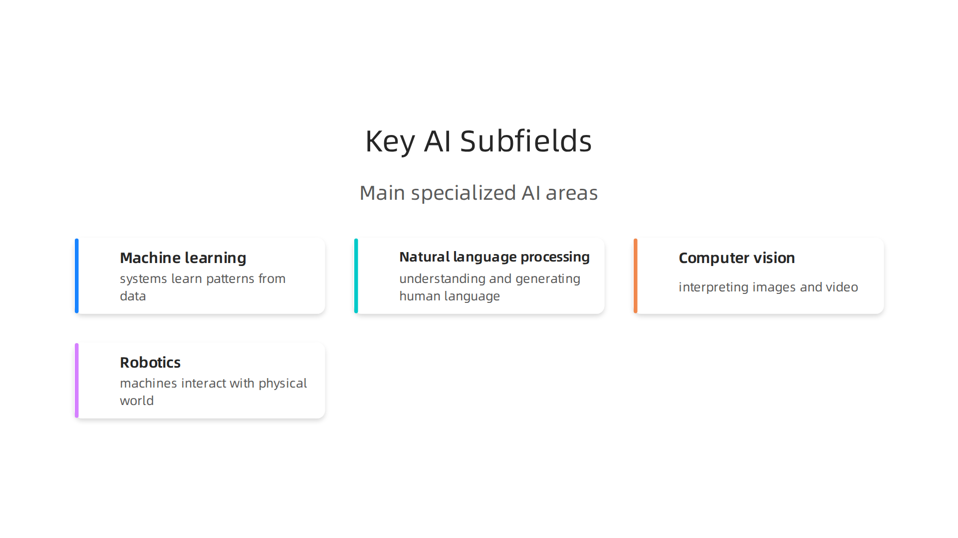 Artificial Intelligence encompasses several specialized areas, each with distinct applications.