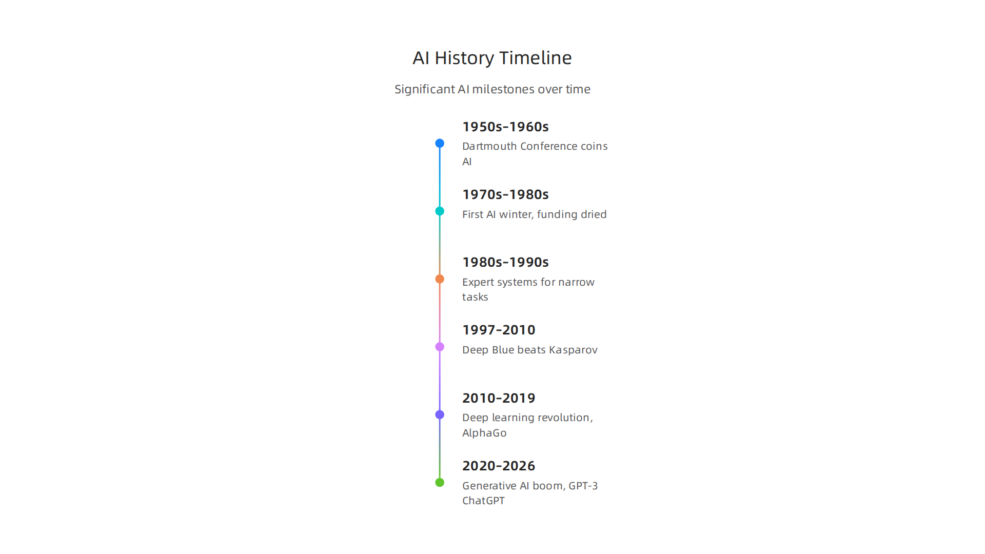A historical overview highlights significant events and periods in the development of AI.