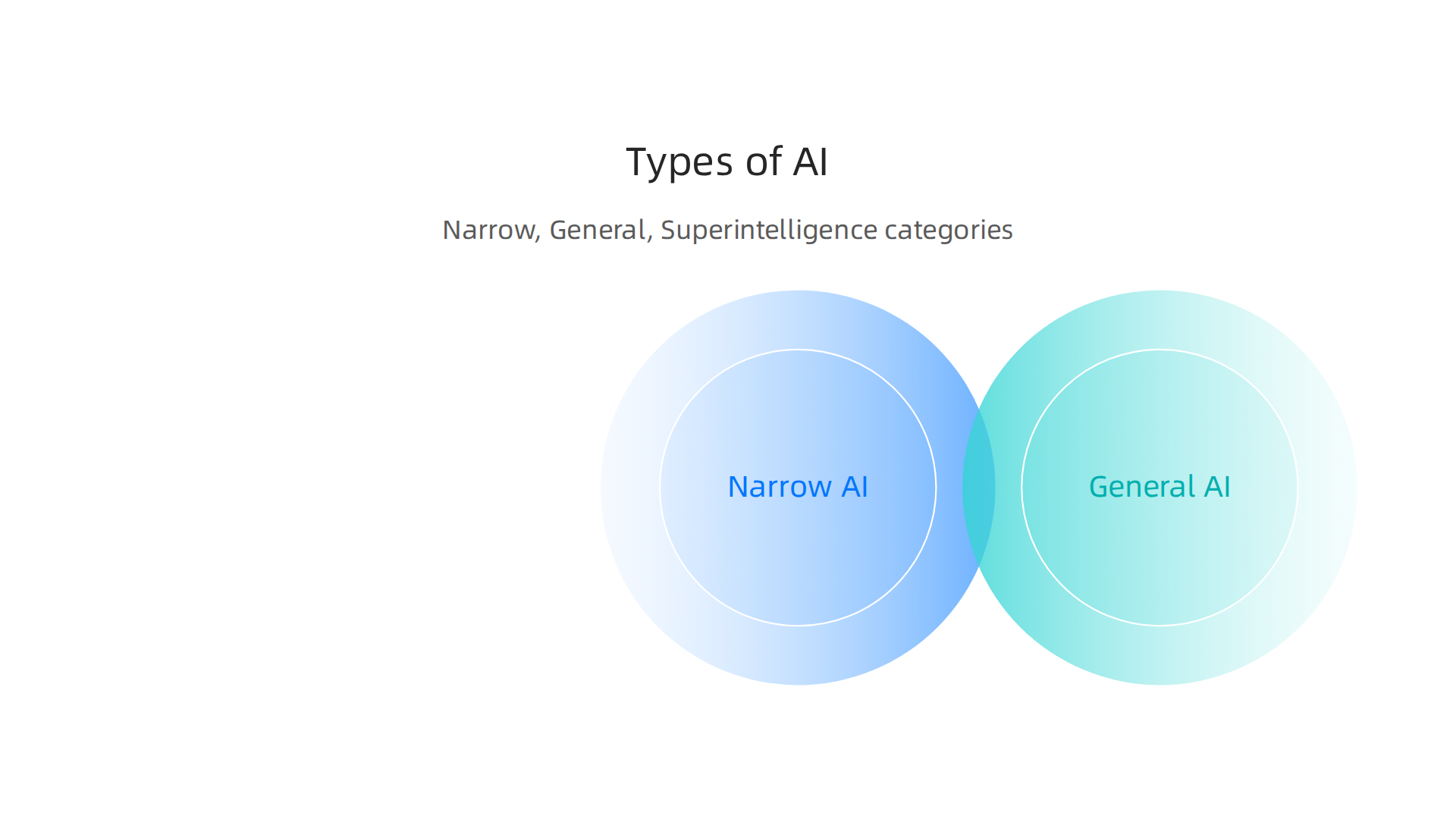 AI is classified into Narrow, General, and Superintelligence based on its capabilities and existence.