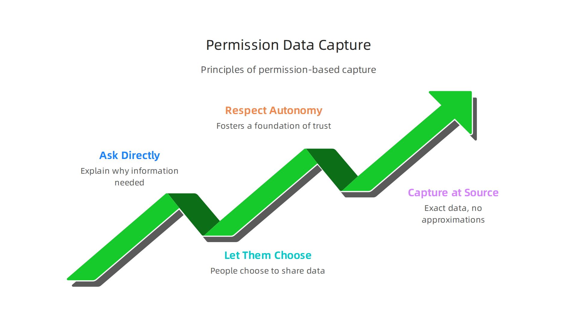 Understanding the core principles of permission-based data capture, which prioritizes user consent and transparency in AI development.