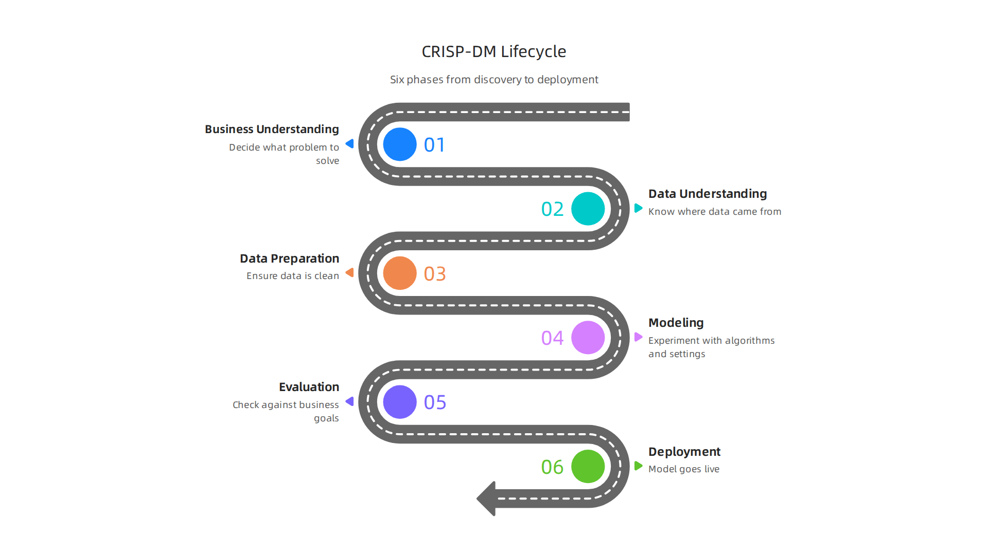 The six phases of the CRISP-DM framework, a trusted roadmap for structuring AI projects from initial business understanding to final deployment.