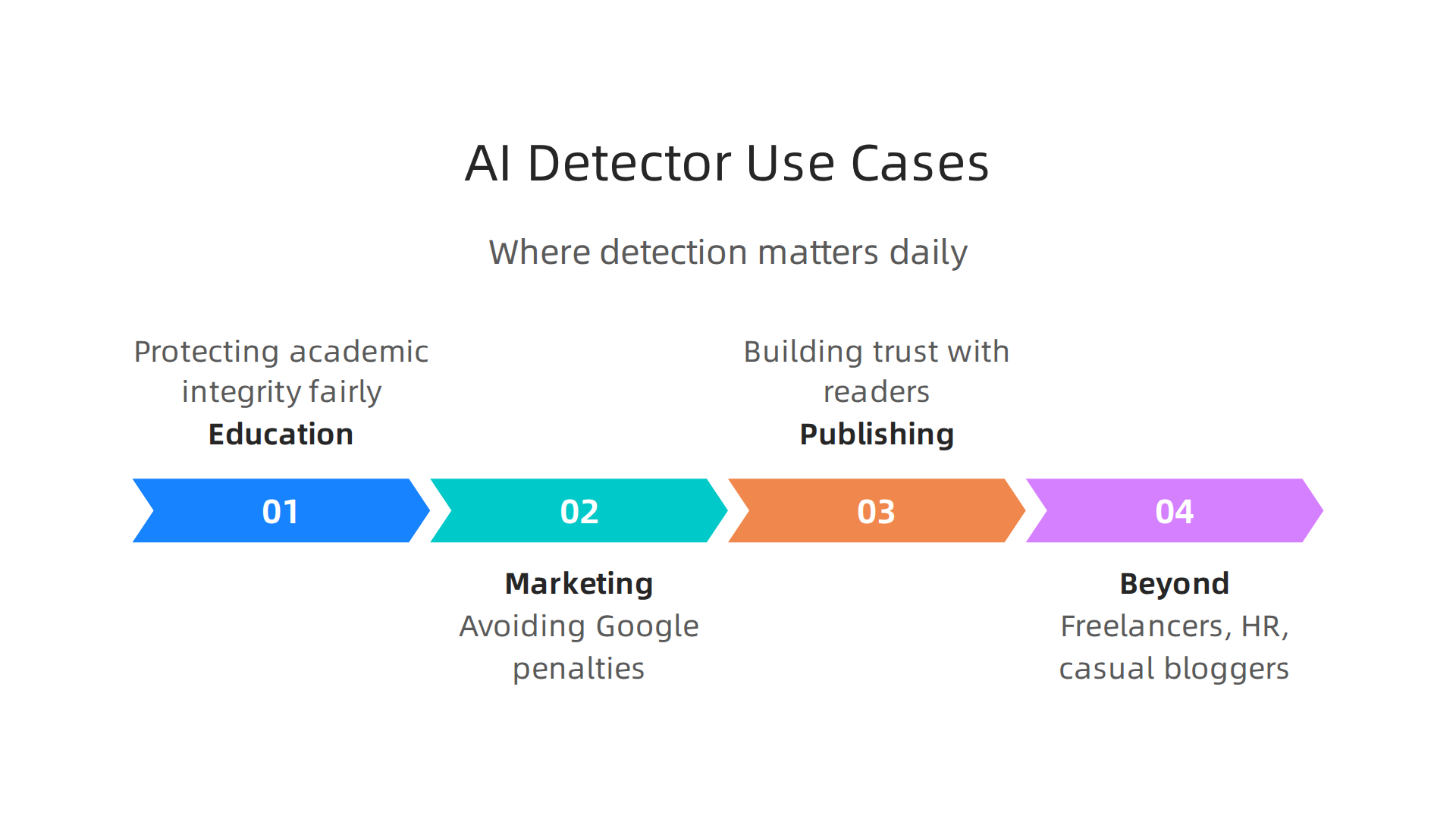 An infographic illustrating the diverse sectors and daily scenarios where AI content detection tools are indispensable.