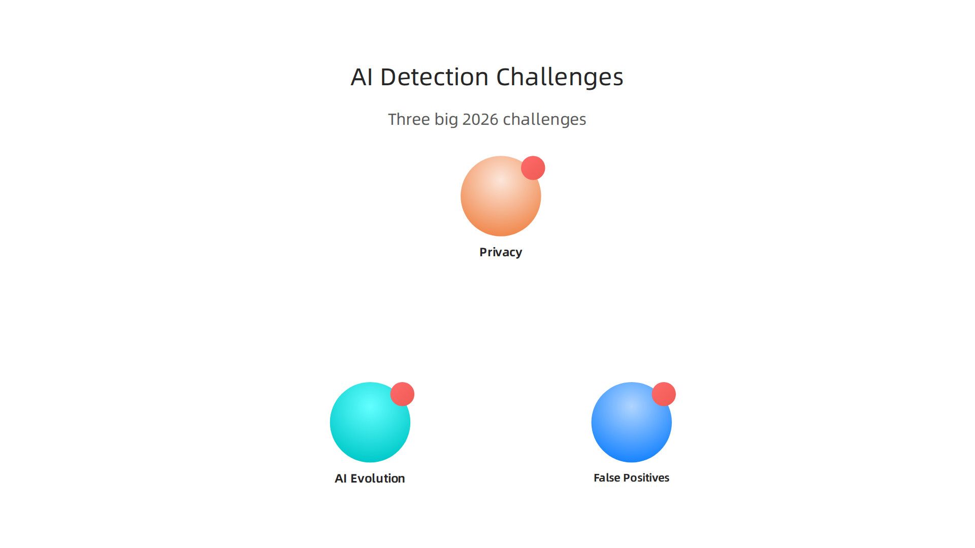 An infographic detailing the primary challenges in AI content detection and effective strategies to overcome them.
