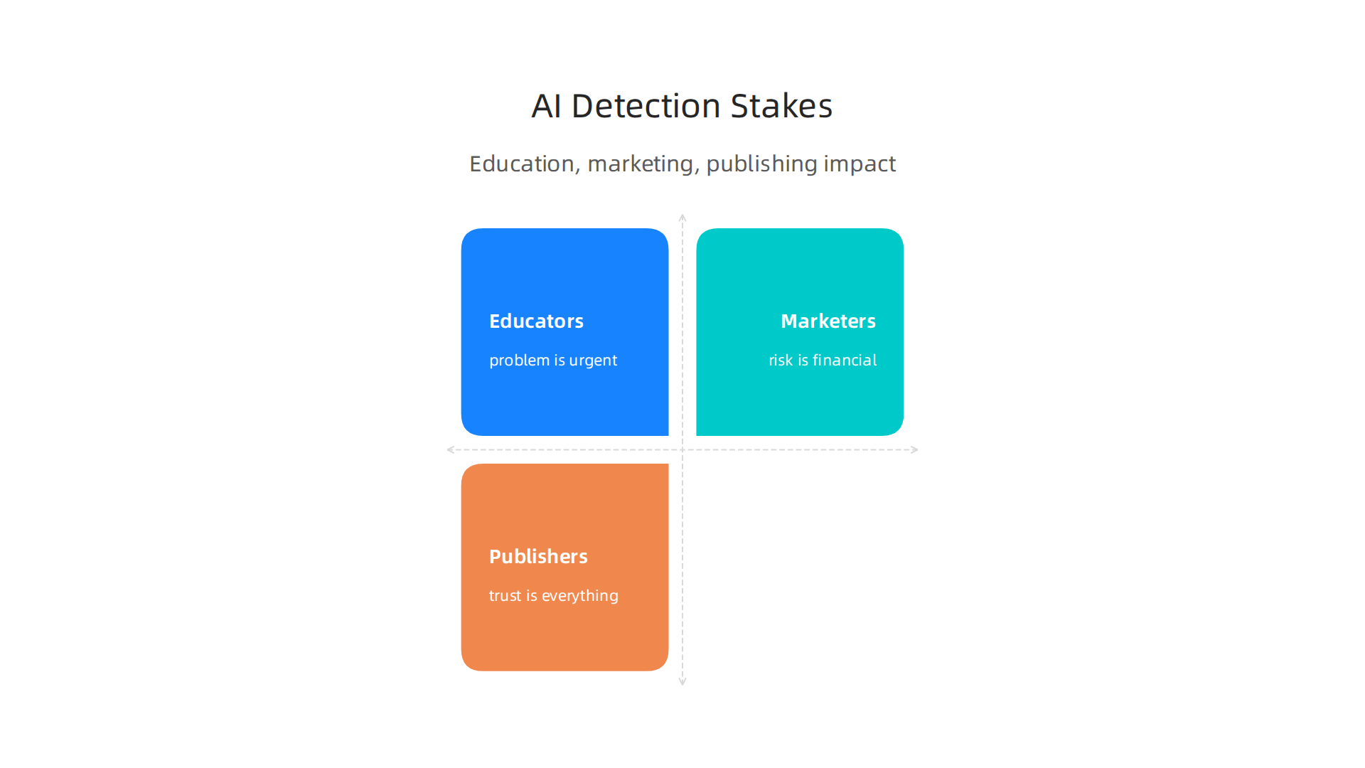 An infographic illustrating how AI detection impacts different professional sectors like education, marketing, and publishing.