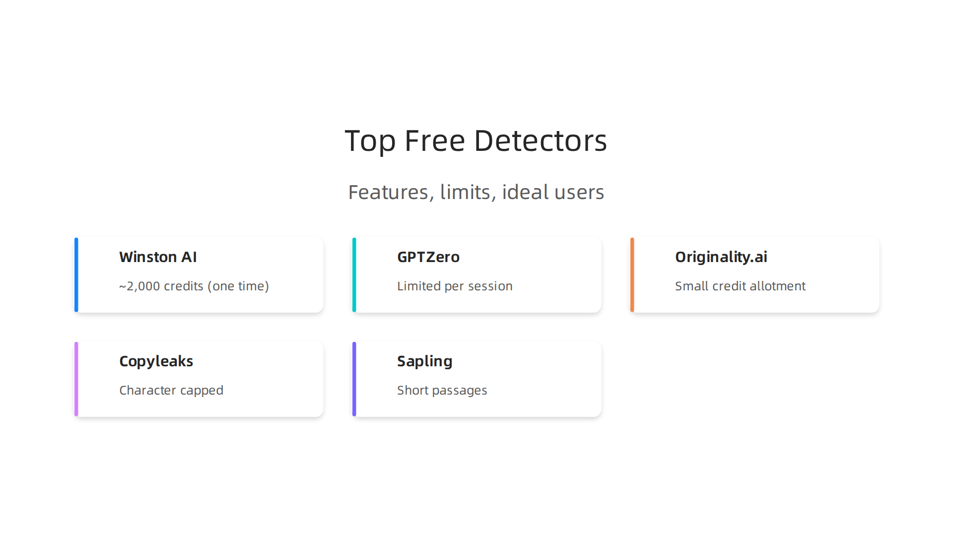 An infographic comparing popular free AI detection tools based on their limits, ideal users, and key limitations.