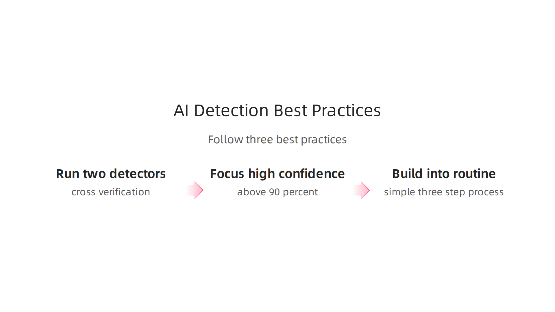 An infographic outlining best practices for using free AI detectors effectively to achieve more reliable results.