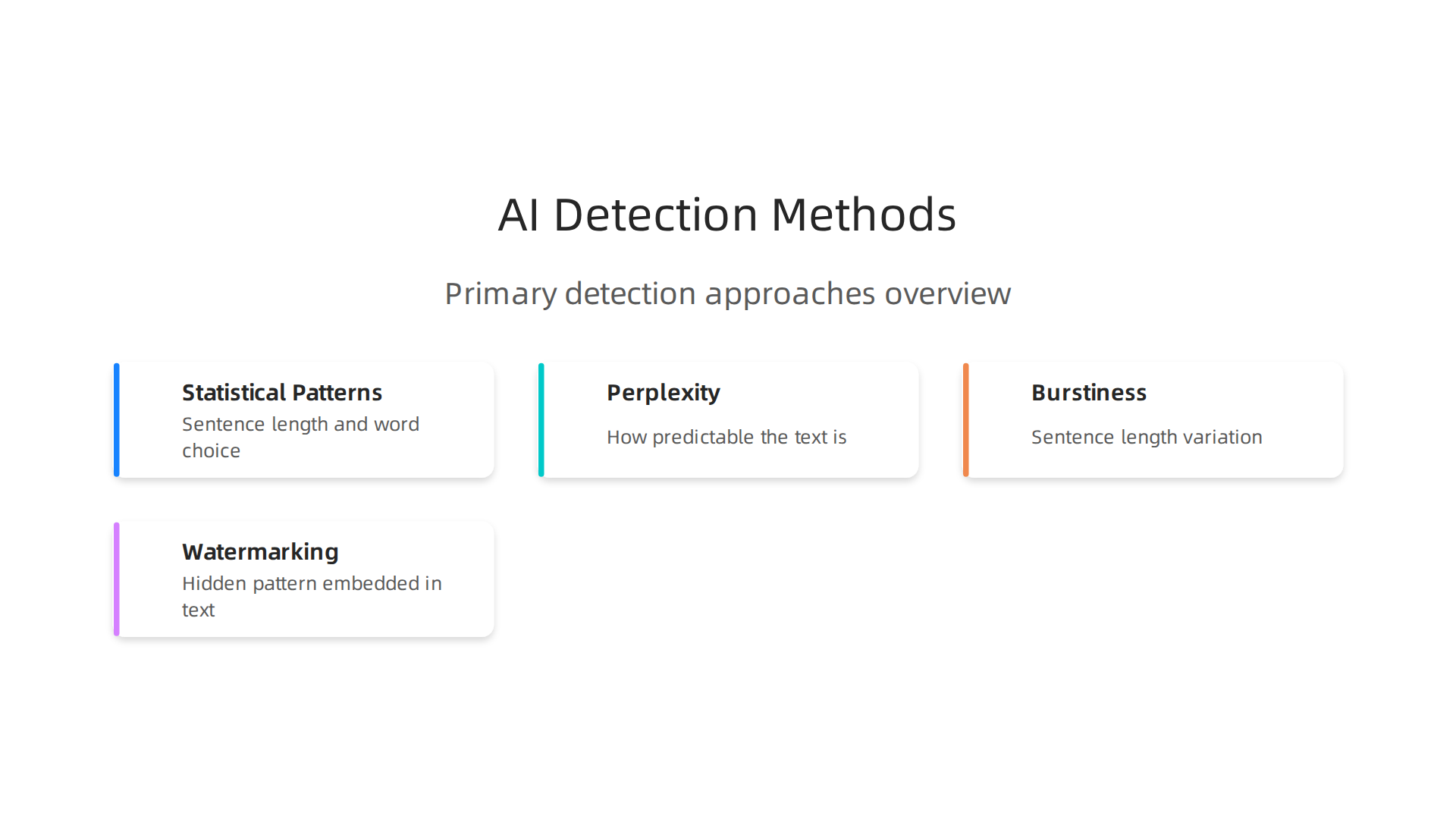 Visualizing the primary methods AI content detection tools employ to identify machine-generated text, from statistical analysis to digital watermarking.