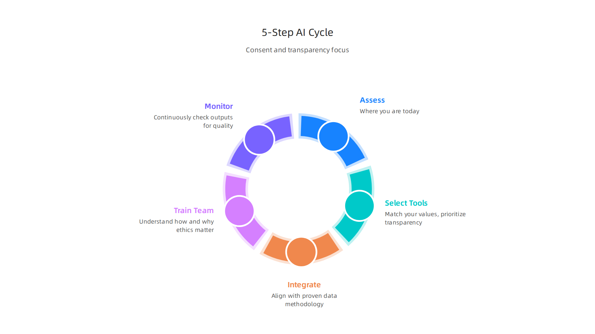 A structured five-step cycle for organizations to ethically implement AI-powered business solutions, focusing on consent and transparency.