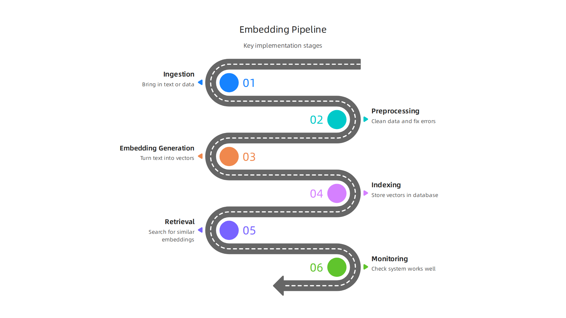 Key differences and trade-offs between small and large OpenAI text embedding models.