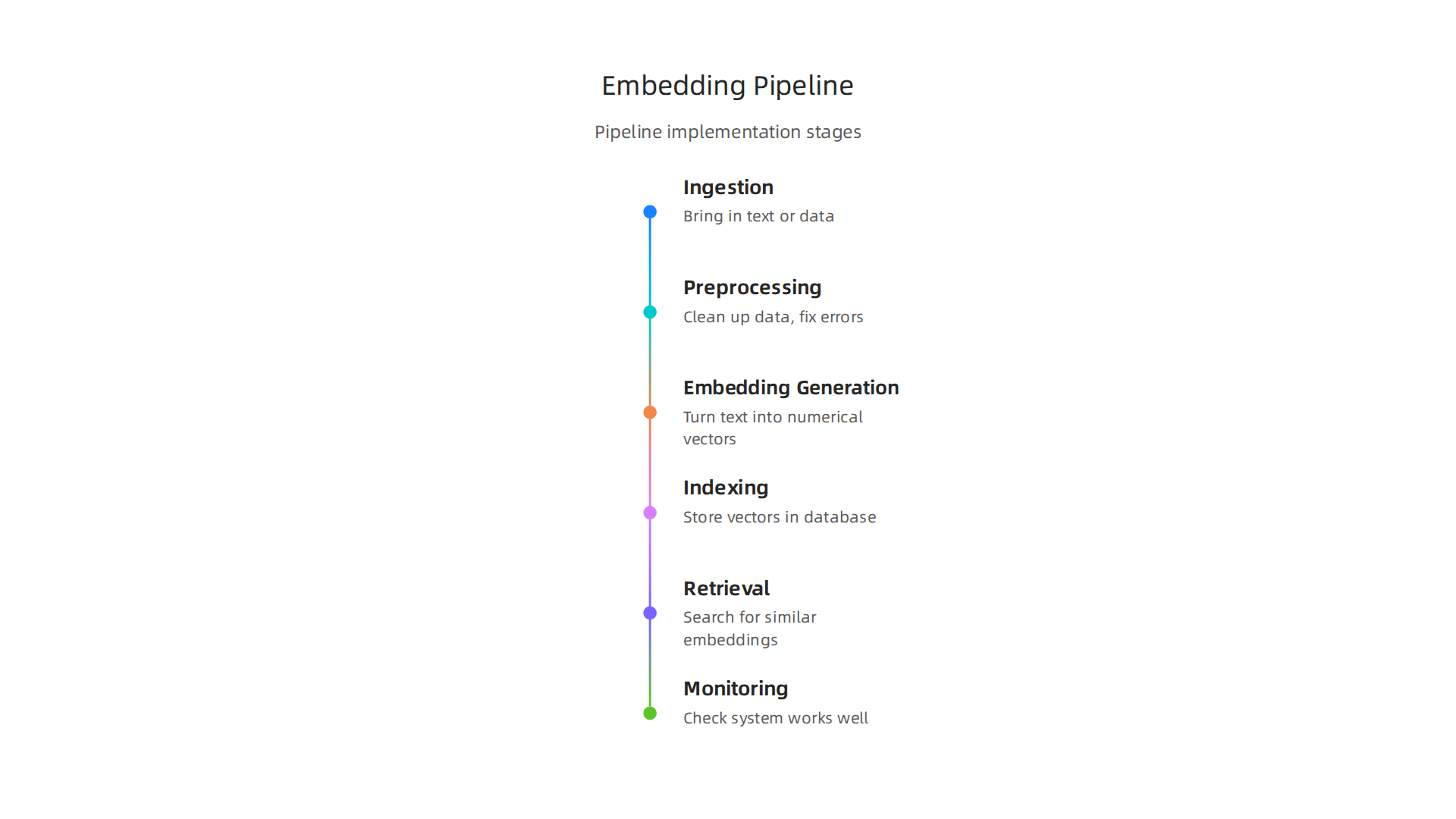 The key stages involved in an embedding implementation pipeline for data processing.