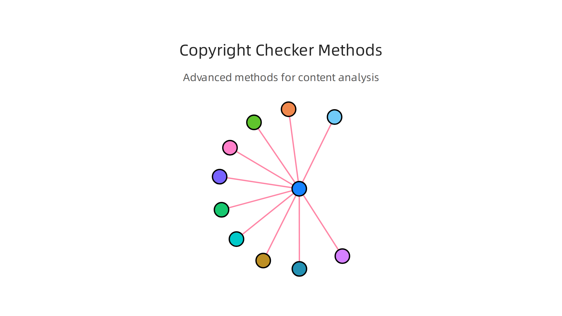 Illustrating the advanced methods employed by copyright checkers for deeper content analysis.