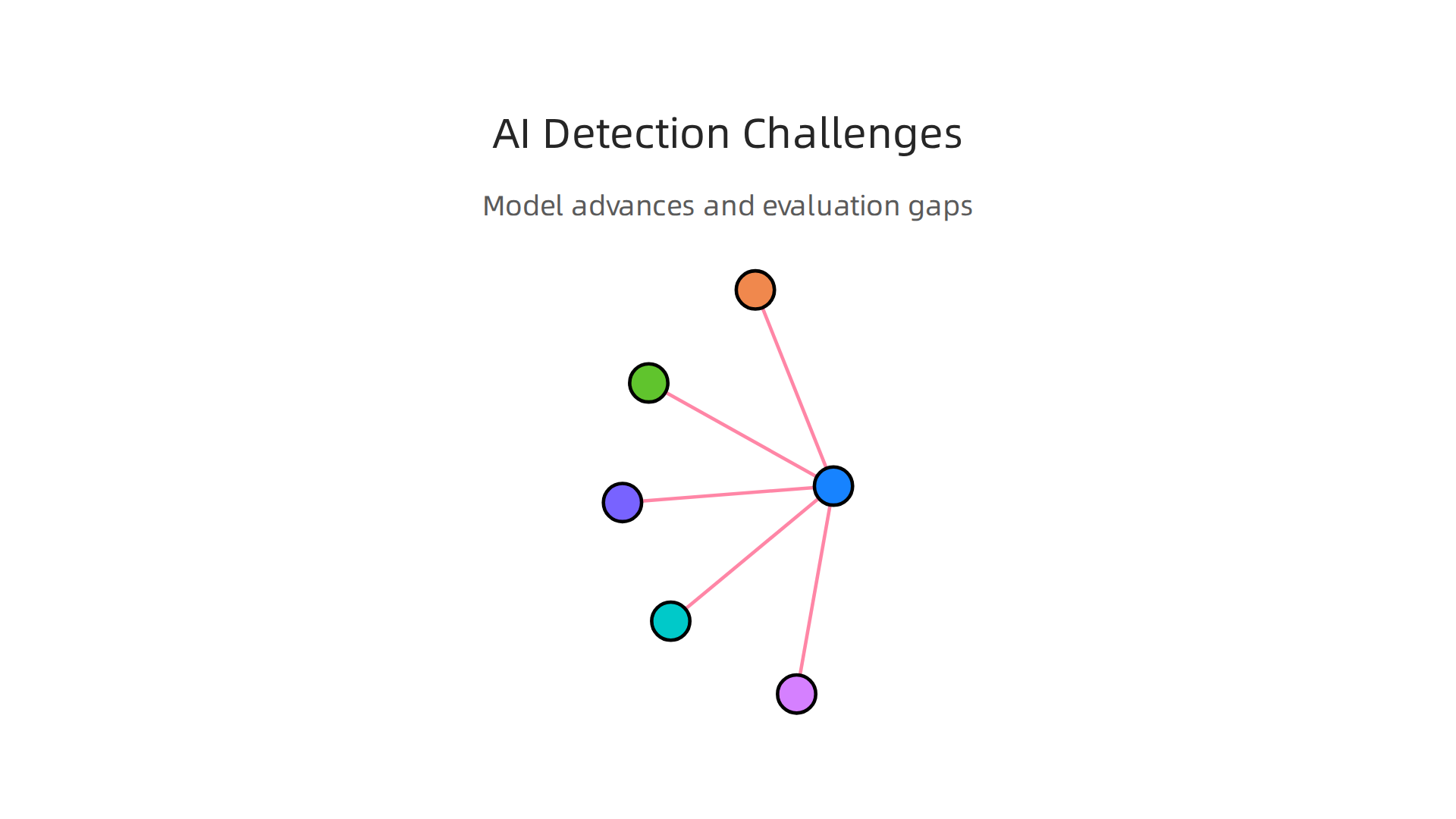 Advanced AI models and outdated detection methods make identifying AI-generated content increasingly difficult.