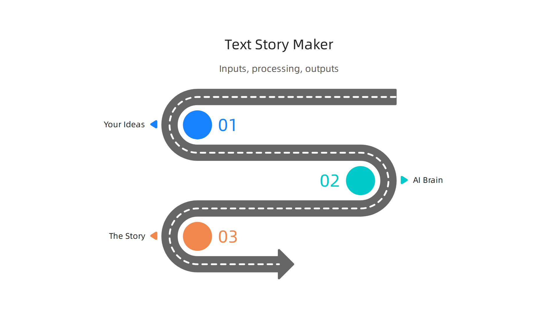 An infographic explaining the three core components of how text story makers function: user inputs, AI processing, and generated outputs.
