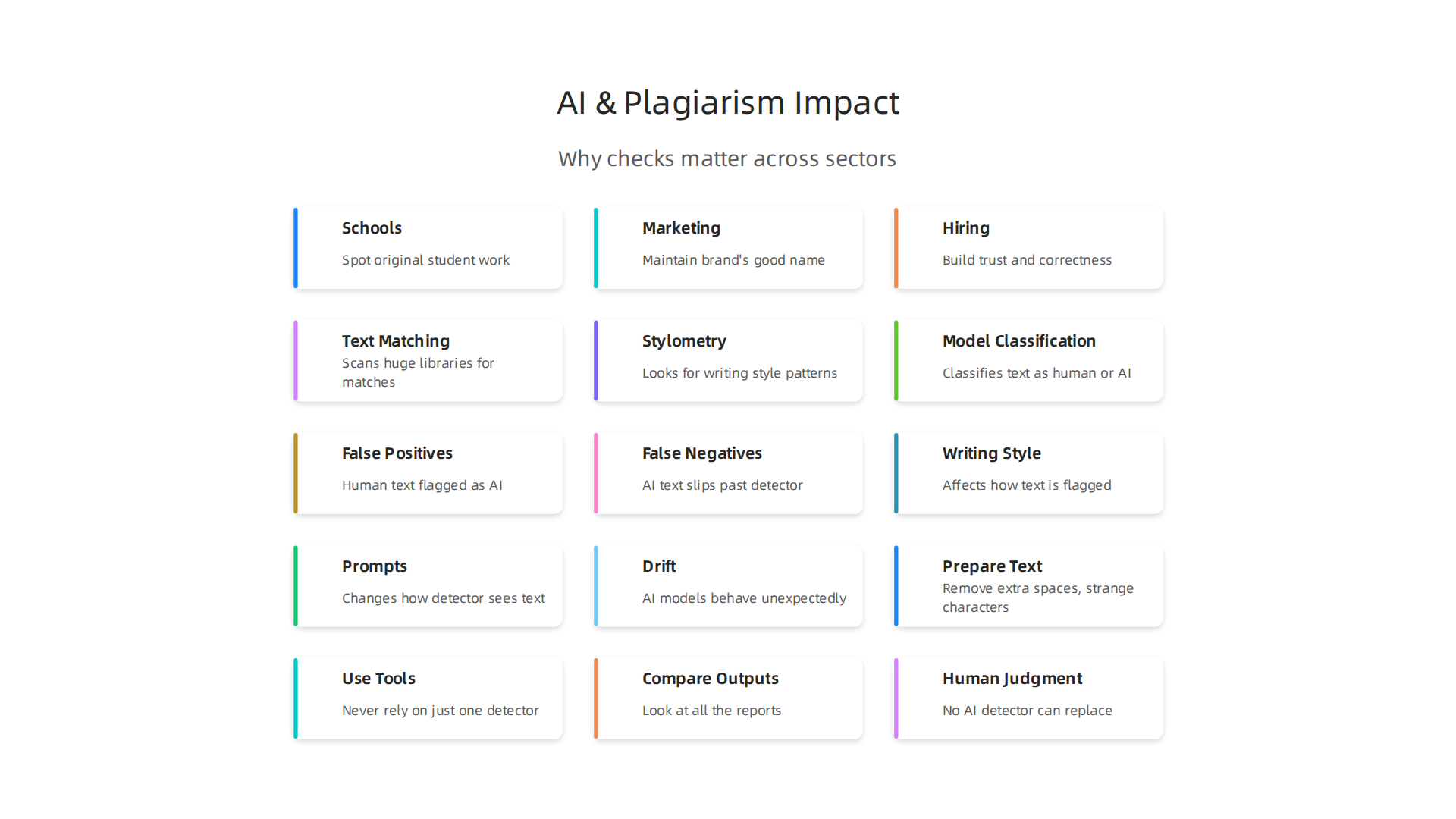 AI and plagiarism checks are crucial across various sectors, from education to hiring, ensuring content authenticity.