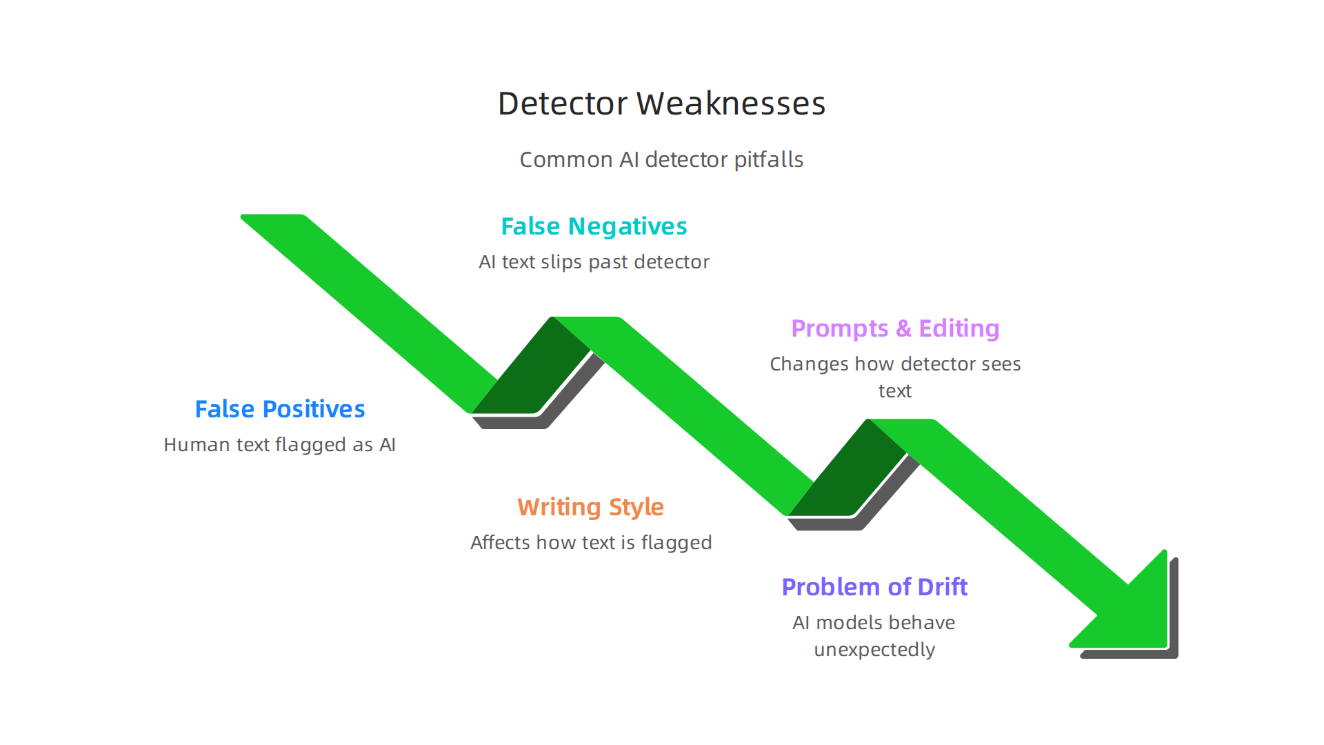 Understanding the common pitfalls and limitations of current AI content detection tools.