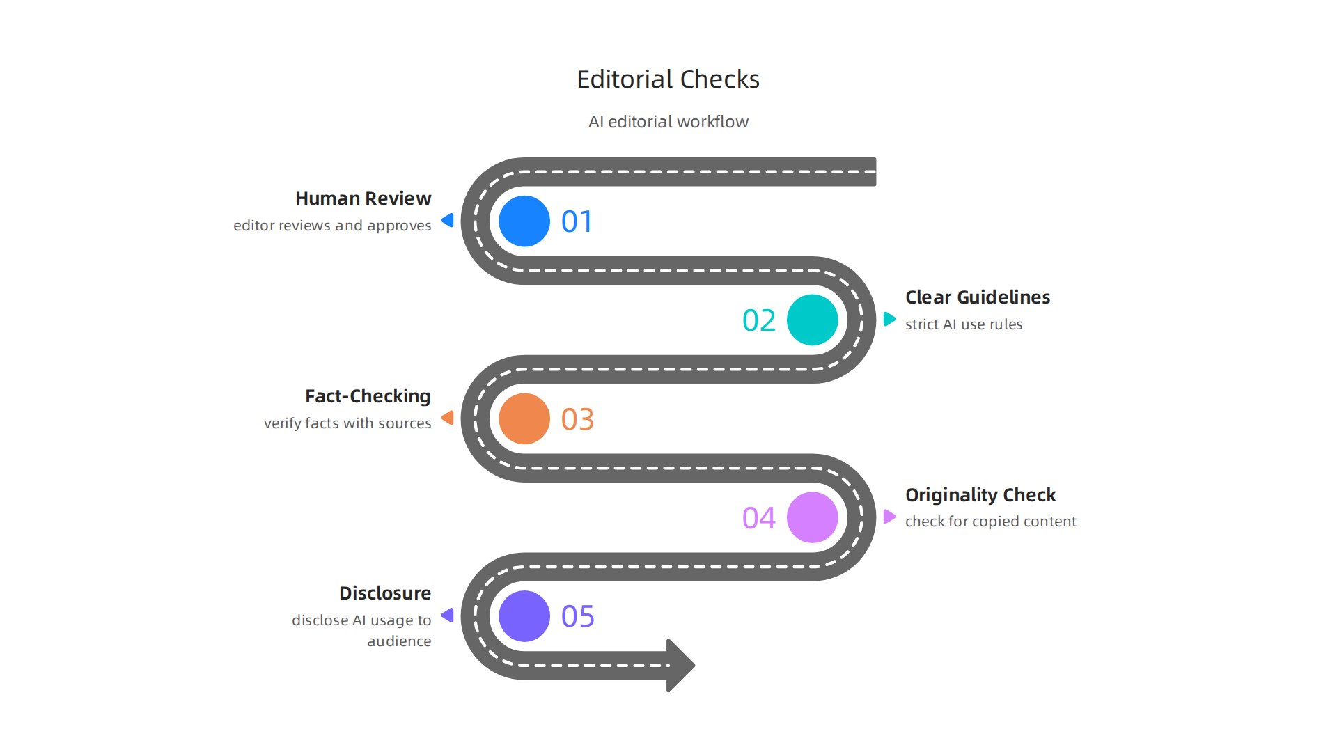 Essential steps editorial teams must follow to ensure content integrity when using AI assistance.