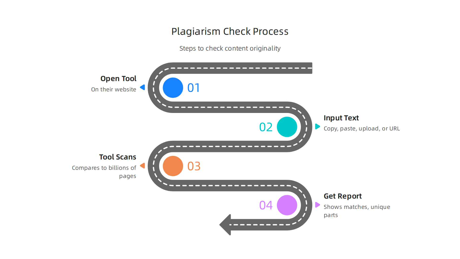 A simplified overview of the steps involved in checking content for plagiarism using the Small SEO Tools platform.