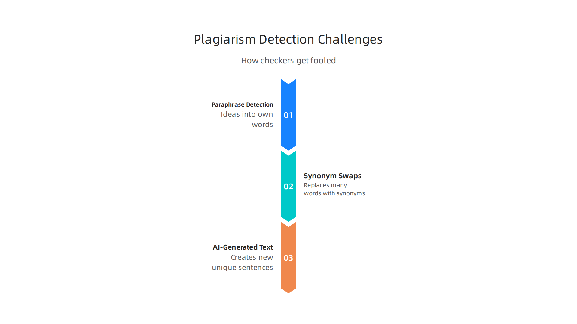Key challenges faced by traditional plagiarism checkers in accurately detecting various forms of content duplication.