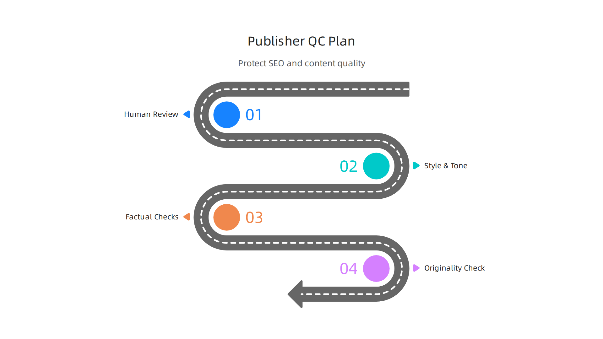 A comprehensive strategy for publishers to maintain high-quality content and protect SEO rankings in the age of AI.