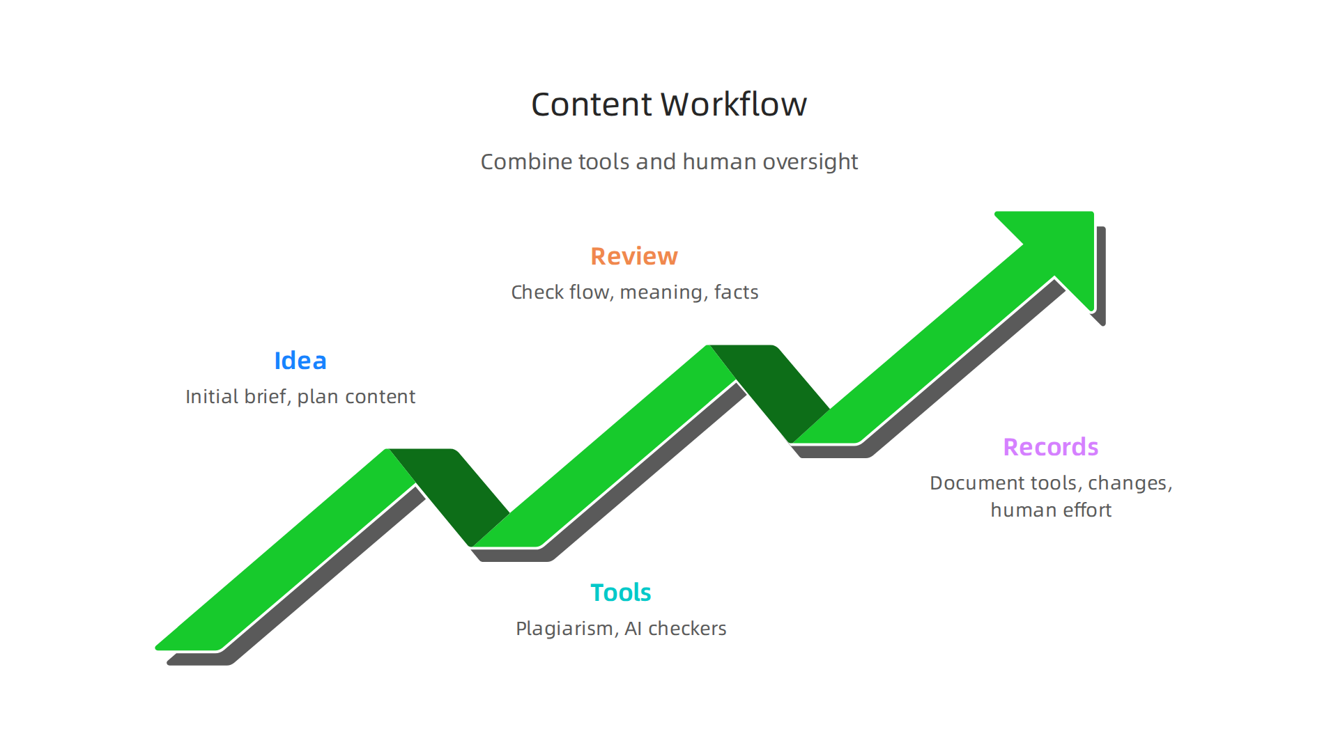 A structured workflow combining AI tools with crucial human input for creating authentic and high-quality content.