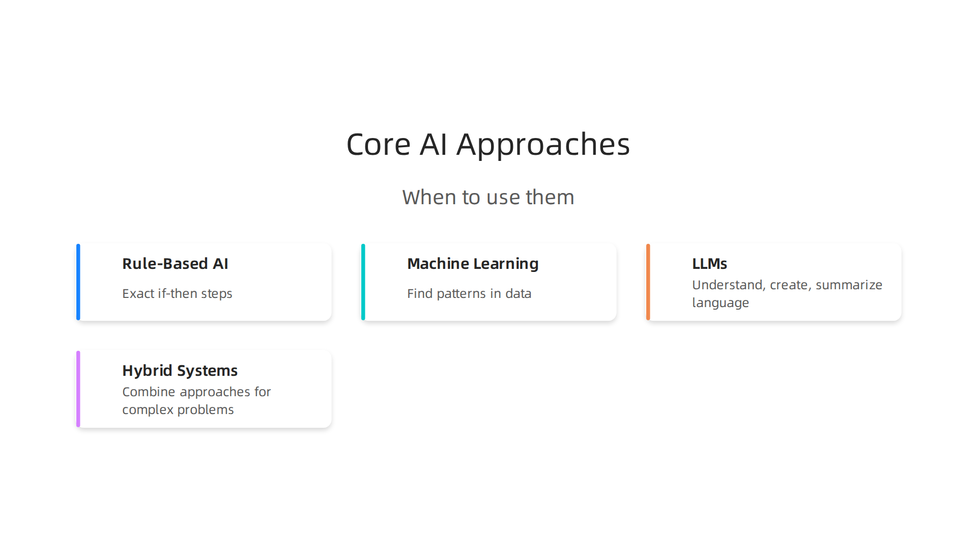 An overview of the main AI system types and their core mechanisms for solving problems.