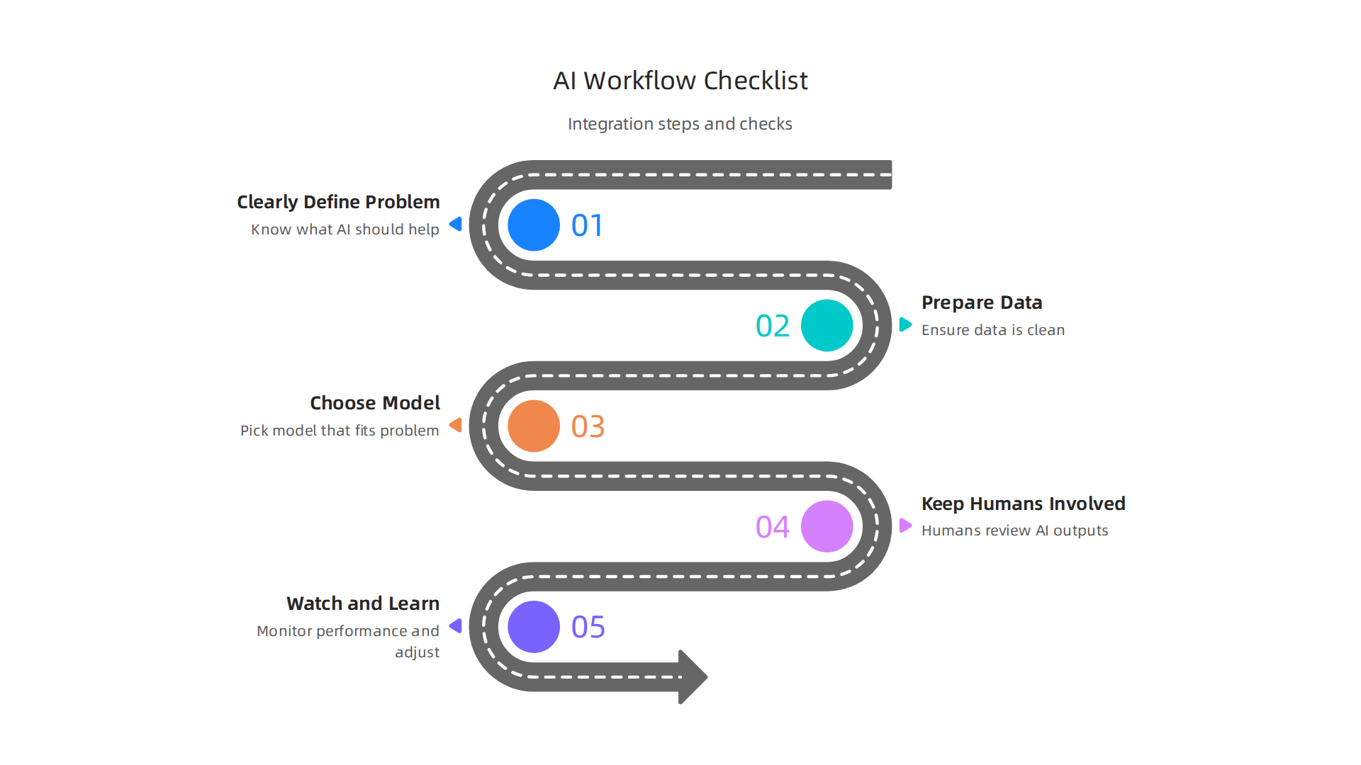 A step-by-step guide for integrating AI problem solvers effectively into existing workflows.
