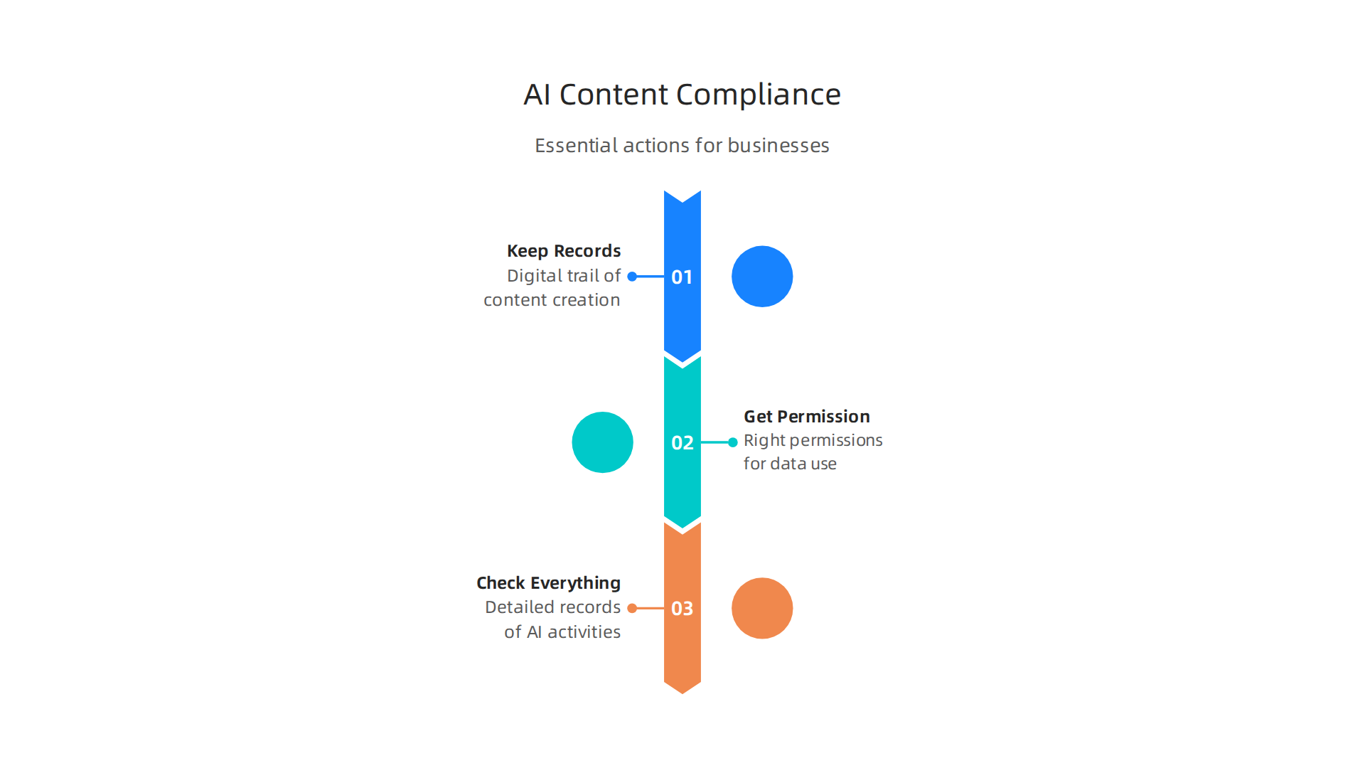 Essential actions businesses can take to ensure compliance and ethical practices with AI-authored content.