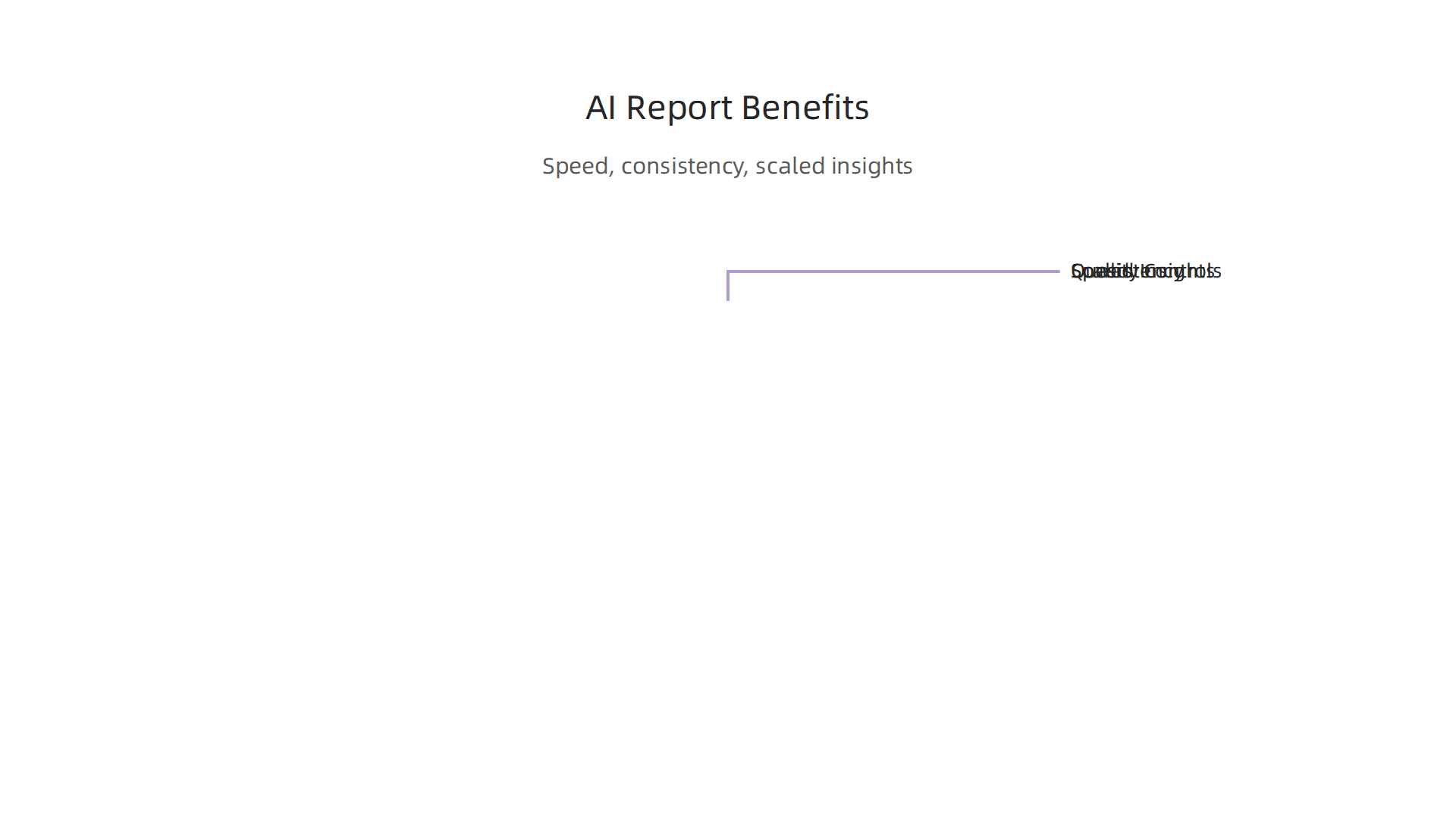 An infographic outlining the primary advantages businesses gain from using AI report writers.